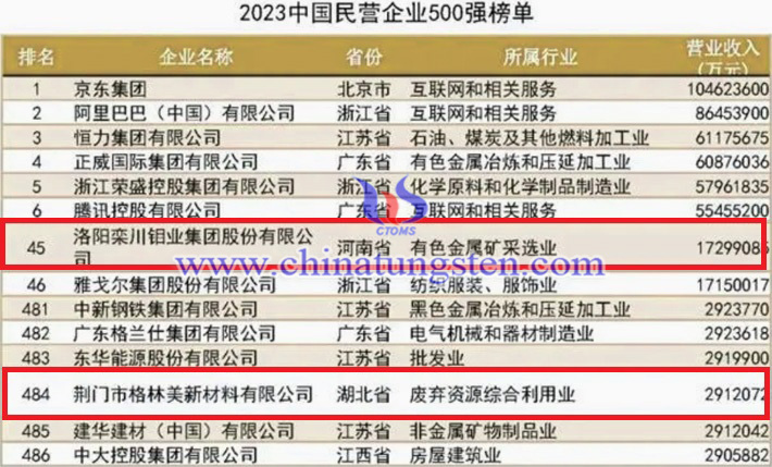 2023中國民營企業(yè)500強(qiáng)榜單圖