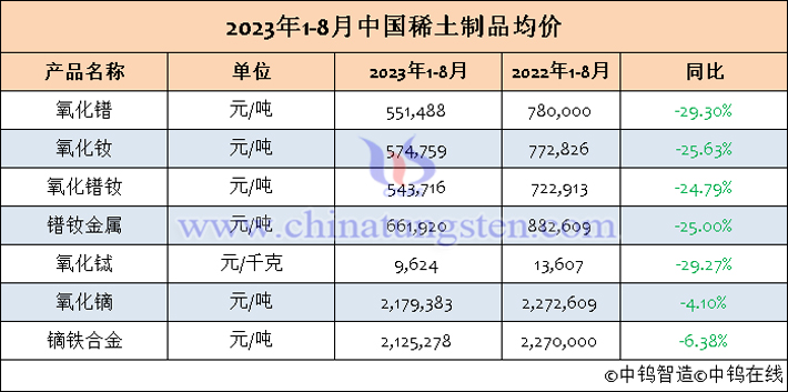 2023年1-8月中國稀土製品均價(jià)