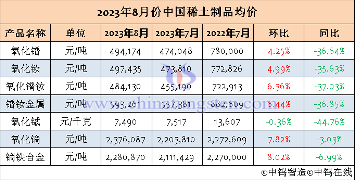 2023年8月份中國稀土製品均價(jià)