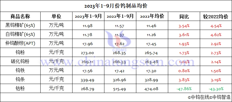 2023年前三季度鎢製品均價