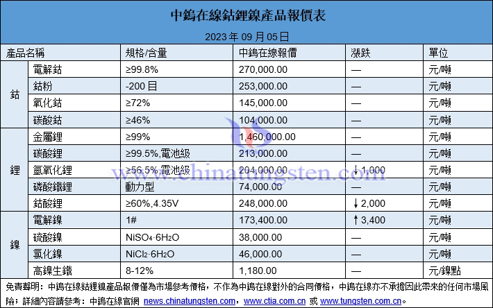 2023年9月5日鈷鋰鎳價(jià)格圖片