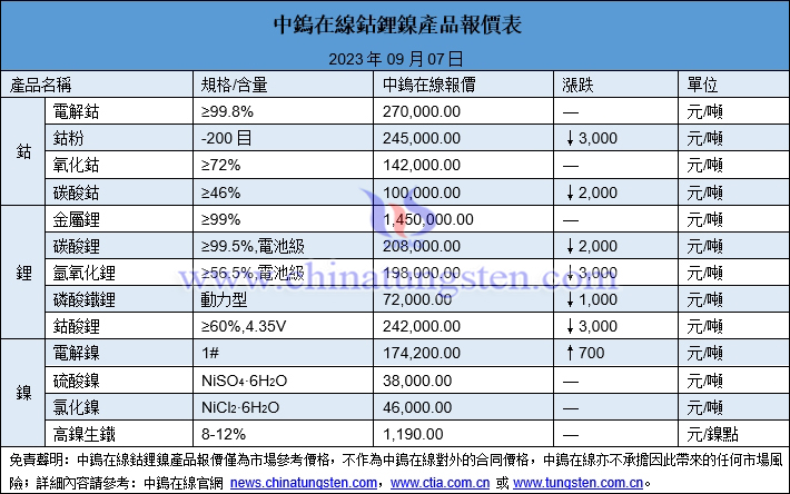 2023年9月7日鈷鋰鎳價(jià)格圖片