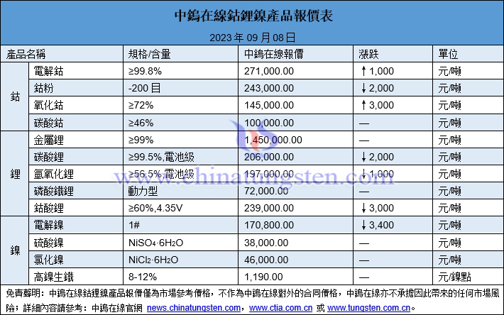 2023年9月8日鈷鋰鎳價(jià)格圖片