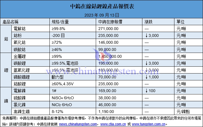 2023年9月13日鈷鋰鎳價(jià)格圖片