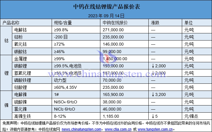 2023年9月14日鈷鋰鎳價(jià)格圖片