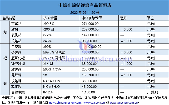 2023年9月20日鈷鋰鎳價格圖片