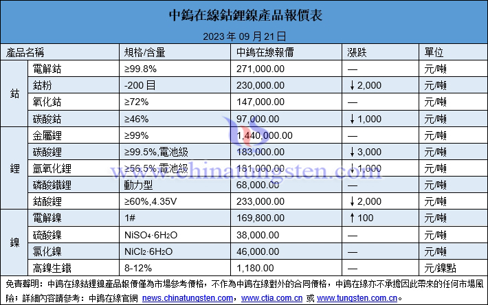 2023年9月21日鈷鋰鎳價(jià)格圖片