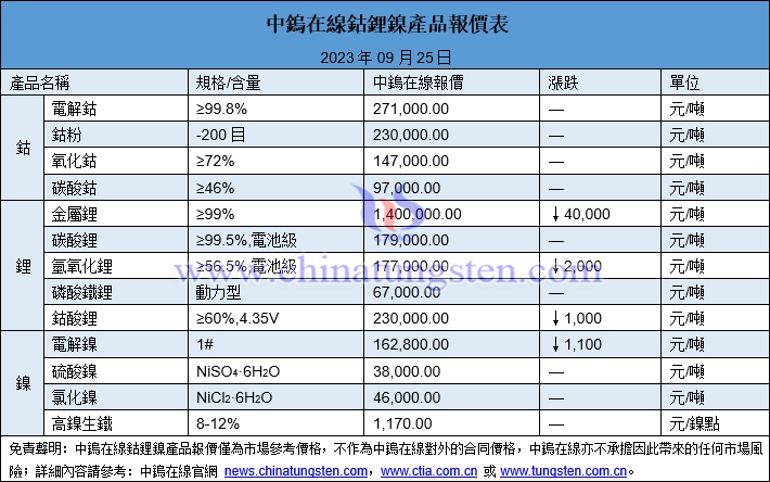 2023年9月25日鈷鋰鎳價(jià)格圖片