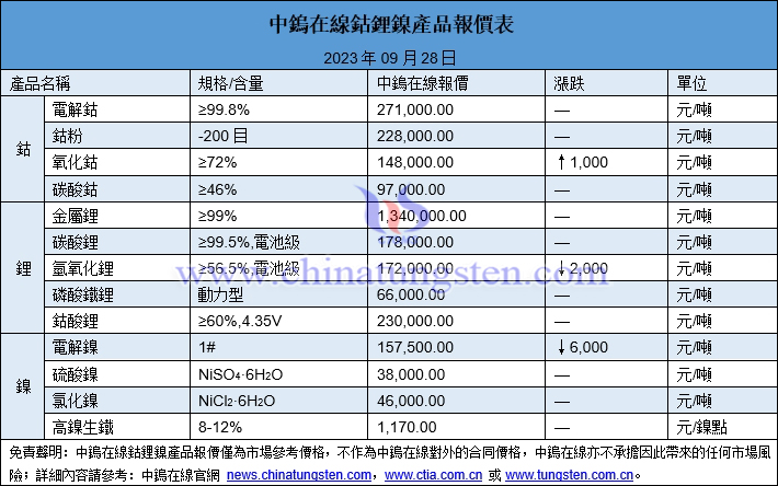 2023年9月28日鈷鋰鎳價格圖片