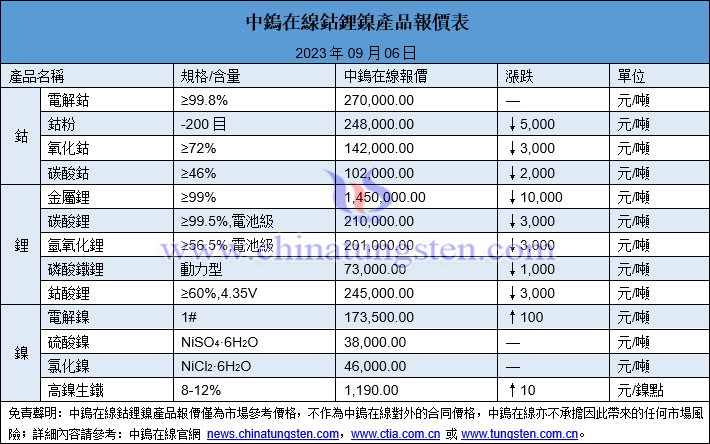 2023年9月6日鈷鋰鎳價(jià)格圖片