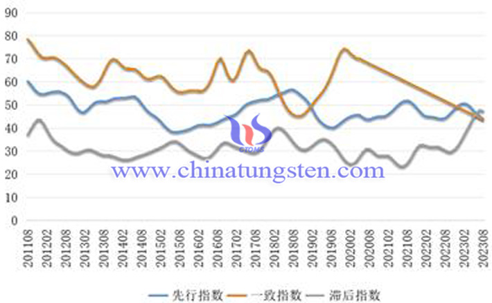 中國鎢鉬産業(yè)合成指數(shù)曲綫圖