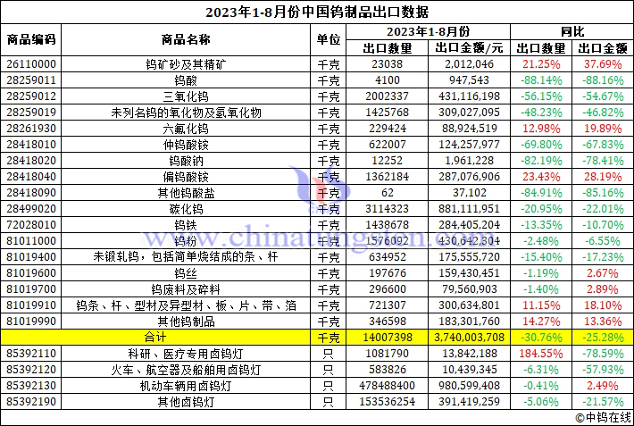 2023年1-8月份中國鎢製品出口資料圖片