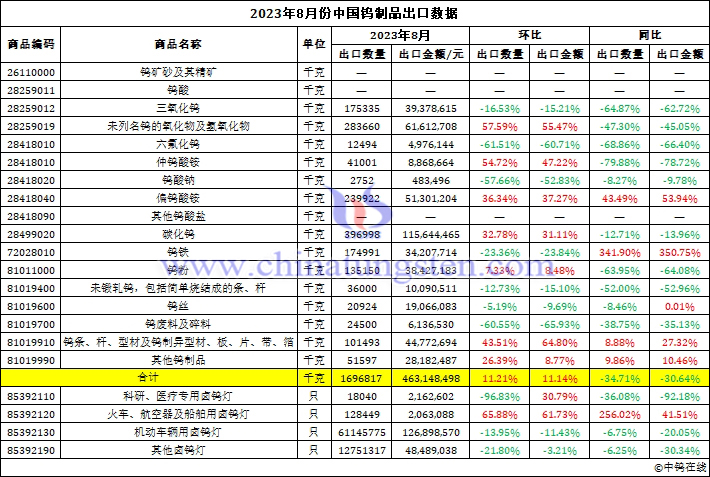 2023年8月中國鎢製品出口資料圖片