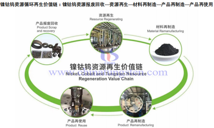 格林美鎳鈷鎢資源循環(huán)再生價值鏈