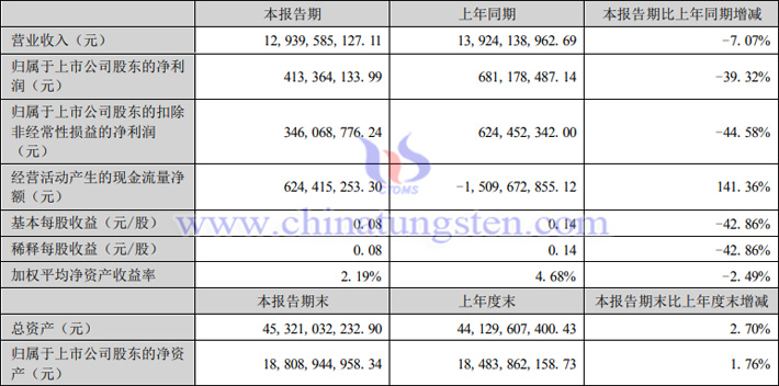 格林美2023年上半年業(yè)績報告