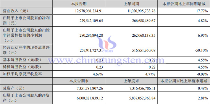 湖南黃金2023年上半年業(yè)績報告