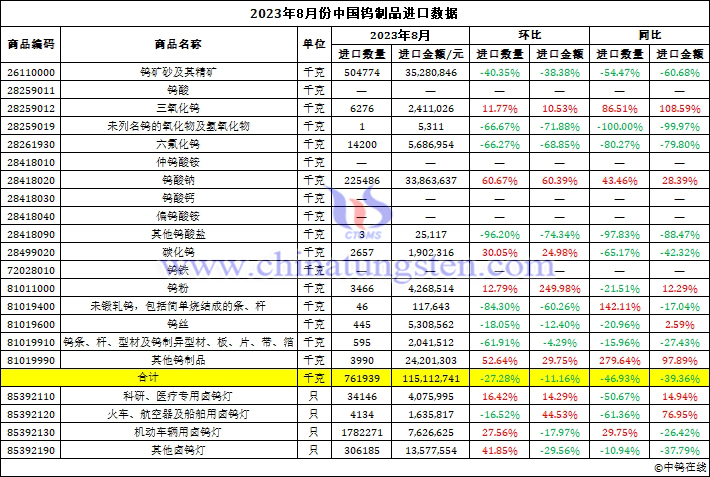 2023年8月中國鎢製品進(jìn)口資料圖片