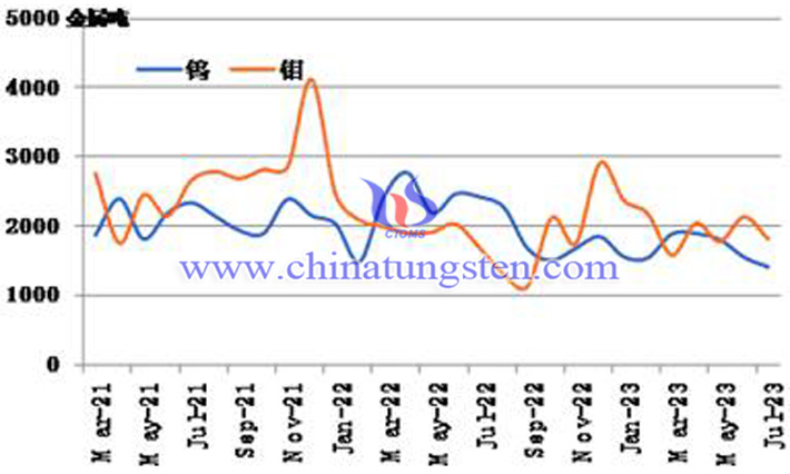 2021-2023年7月鎢鉬月出口統(tǒng)計圖