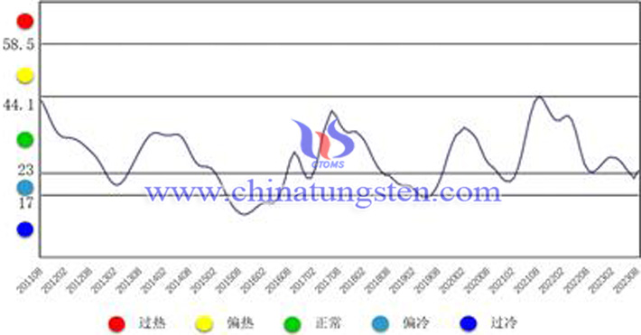 中國鎢鉬産業(yè)月度景氣指數(shù)趨勢圖