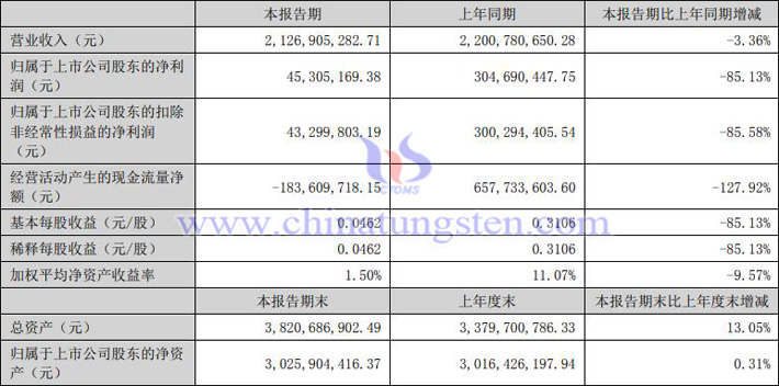 中國(guó)稀土2023年上半年業(yè)績(jī)報(bào)告圖