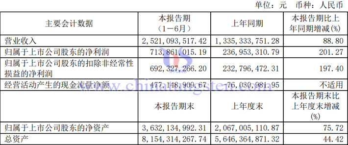 高測(cè)股份2023年上半年業(yè)績報(bào)告圖