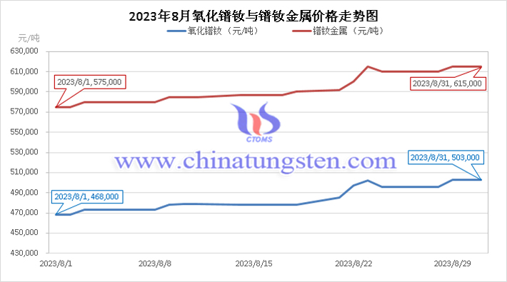 2023年8月氧化鐠釹與鐠釹金屬價(jià)格走勢圖