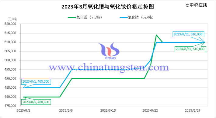 2023年8月氧化鐠與氧化釹價(jià)格走勢圖