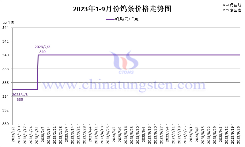 2023年1-9月份鎢條價格走勢圖