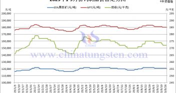 2023年1-9月份鎢製品價(jià)格走勢(shì)圖