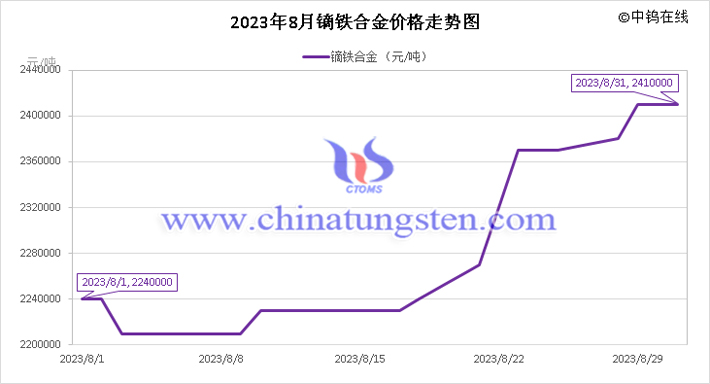 2023年8月鏑鐵合金價(jià)格走勢圖