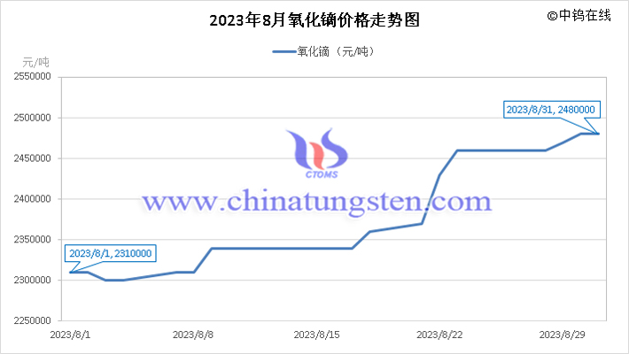 2023年8月氧化鏑價(jià)格走勢圖