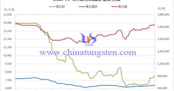 2023年1-8月稀土製品價(jià)格走勢(shì)圖