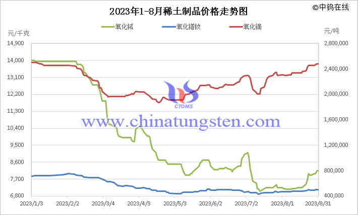 2023年1-8月稀土製品價(jià)格走勢圖