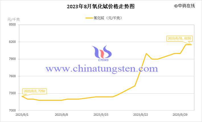 2023年8月氧化鋱價(jià)格走勢圖