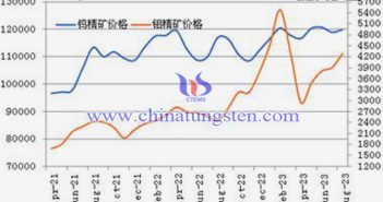 2021-2023年8月份鎢精礦和鉬精礦價(jià)格走勢(shì)圖