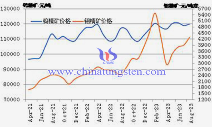 2021-2023年8月份鎢精礦和鉬精礦價格走勢圖