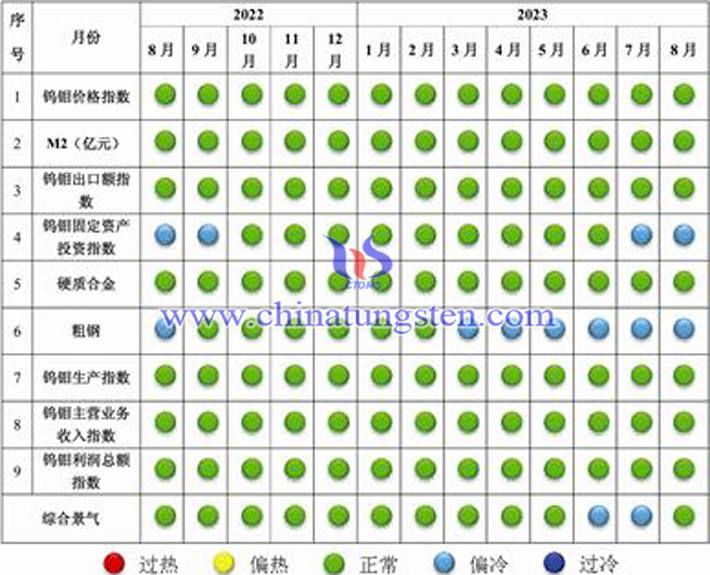 中國鎢鉬産業(yè)景氣信號燈