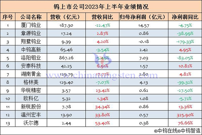 鎢上市公司2023年上半年業(yè)績匯總