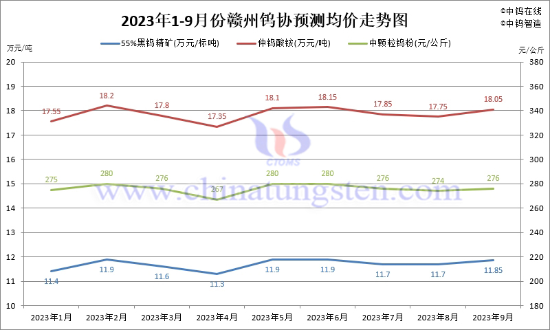 2023年1-9月份贛州鎢協(xié)預(yù)測均價走勢圖