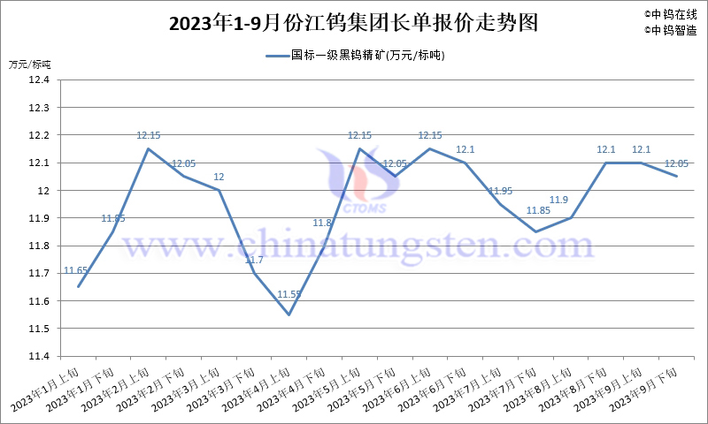 2023年1-9月份江鎢集團長單報價走勢圖