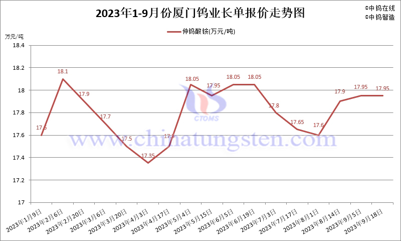 2023年1-9月份廈門鎢業(yè)長單報價走勢圖