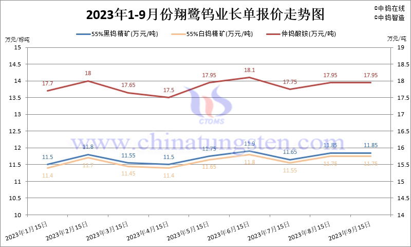 2023年1-9月份翔鷺鎢業(yè)長單報價走勢圖