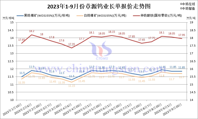 2023年1-9月份章源鎢業(yè)長單報價走勢圖