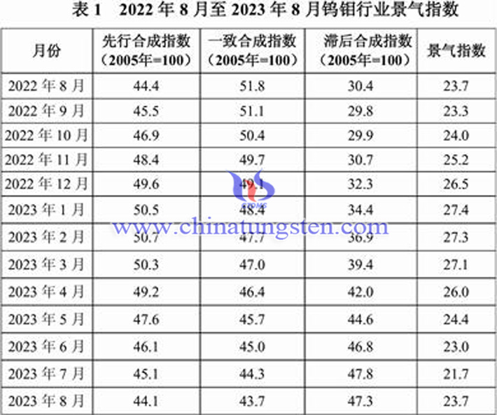 2022年8月至2023年8月鎢鉬行業(yè)景氣指數(shù)