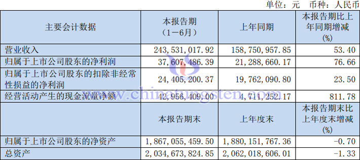 沃爾德2023年上半年業(yè)績報告圖