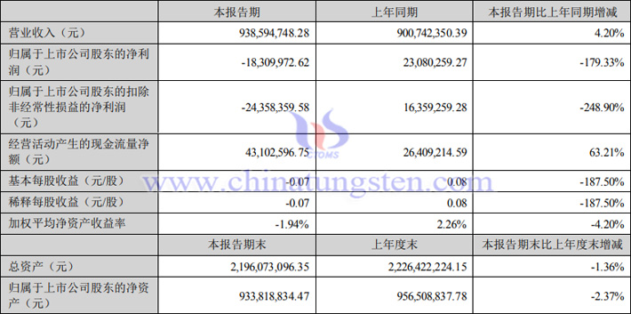 翔鷺鎢業(yè)2023年上半年業(yè)績報告