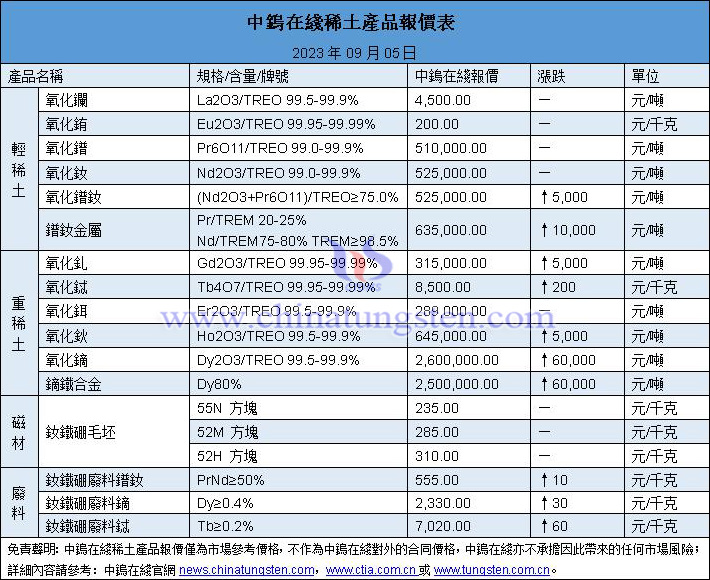 2023年9月6日稀土價格圖片