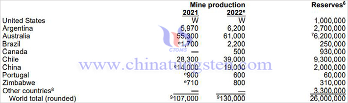 2022年USGS鋰儲(chǔ)量和産量表