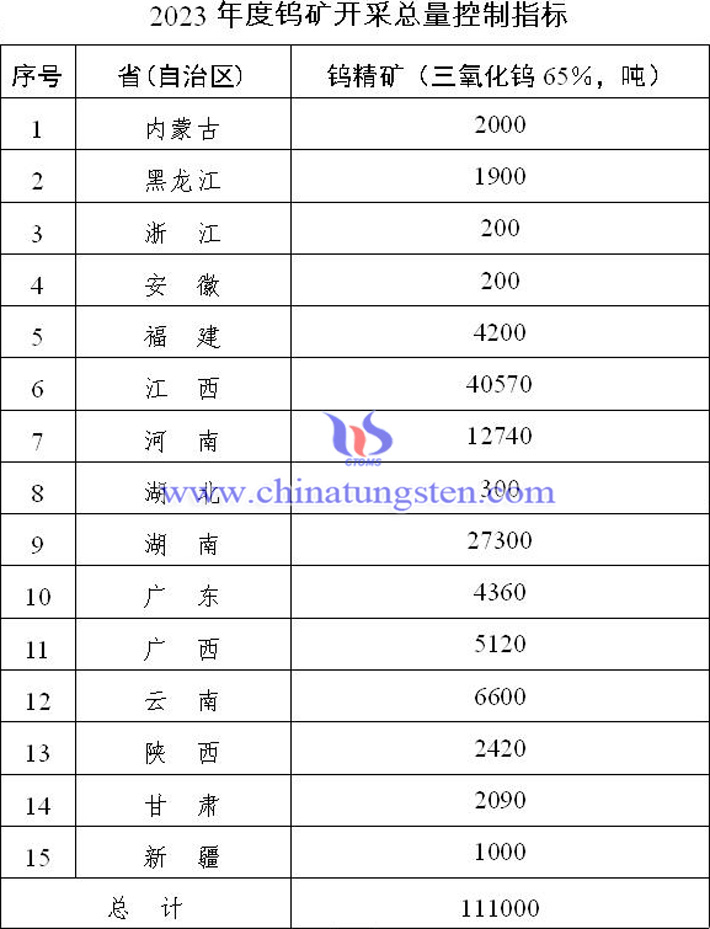 2023年度鎢礦開采總量控制指標(biāo)