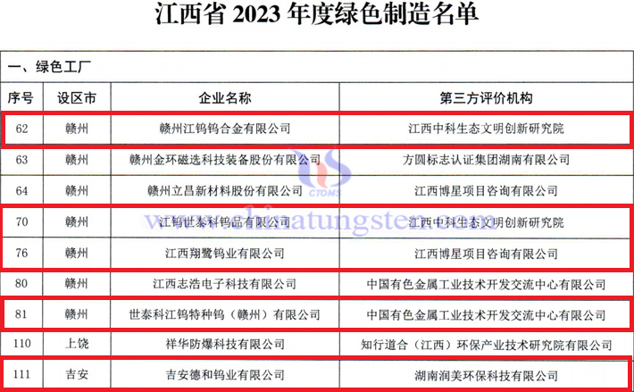 5家鎢企榮獲江西省 “綠色工廠”榮譽(yù)稱號